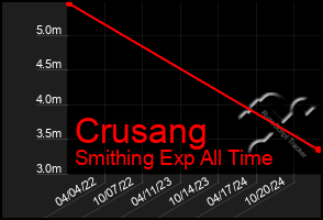 Total Graph of Crusang