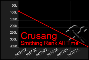 Total Graph of Crusang