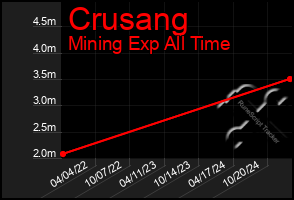 Total Graph of Crusang