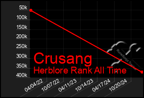 Total Graph of Crusang