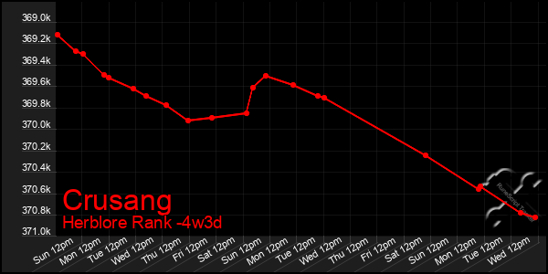 Last 31 Days Graph of Crusang