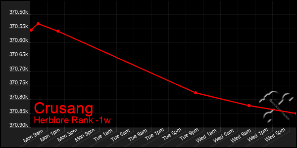 Last 7 Days Graph of Crusang