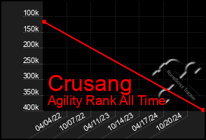 Total Graph of Crusang