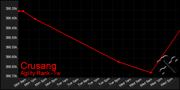 Last 7 Days Graph of Crusang