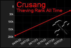 Total Graph of Crusang