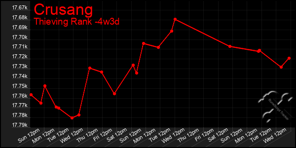 Last 31 Days Graph of Crusang