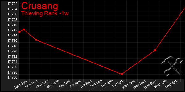 Last 7 Days Graph of Crusang