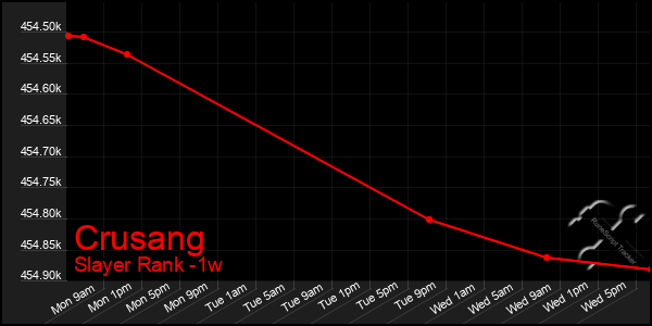 Last 7 Days Graph of Crusang