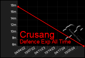 Total Graph of Crusang