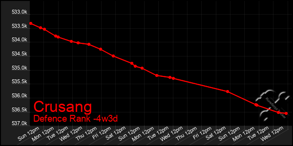 Last 31 Days Graph of Crusang