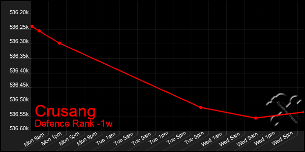 Last 7 Days Graph of Crusang