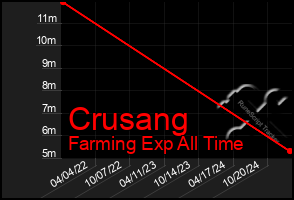 Total Graph of Crusang