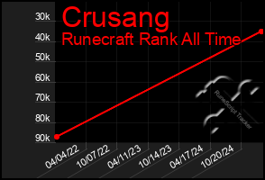 Total Graph of Crusang