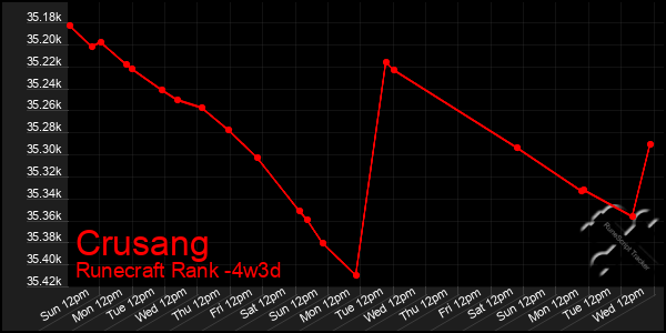 Last 31 Days Graph of Crusang