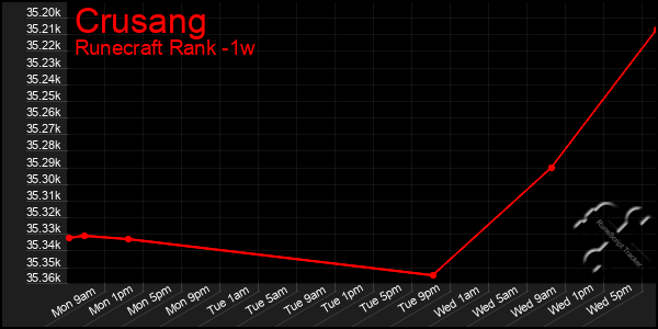 Last 7 Days Graph of Crusang