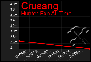 Total Graph of Crusang