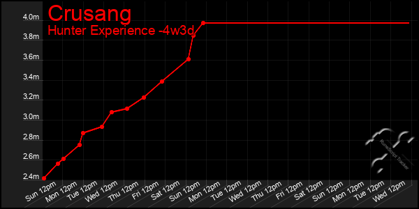 Last 31 Days Graph of Crusang