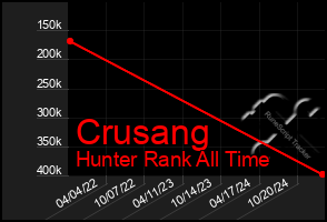 Total Graph of Crusang