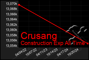 Total Graph of Crusang