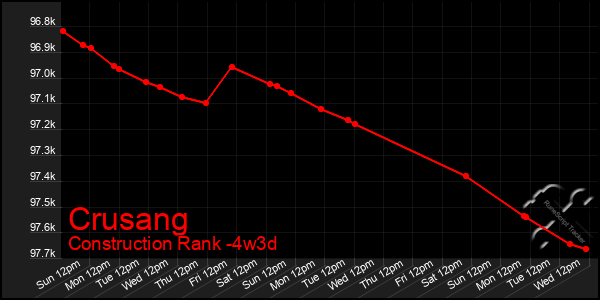 Last 31 Days Graph of Crusang