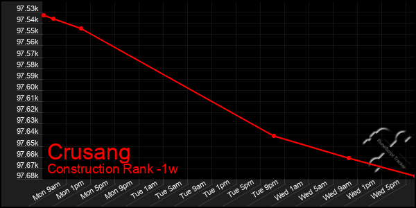 Last 7 Days Graph of Crusang