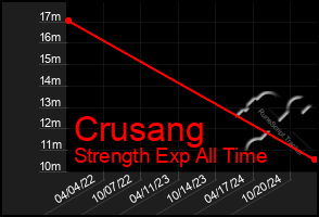 Total Graph of Crusang