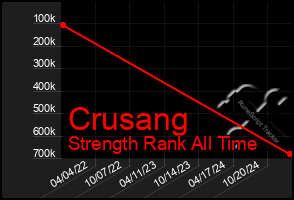 Total Graph of Crusang