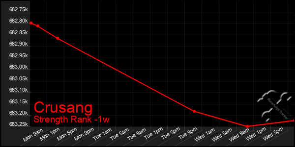 Last 7 Days Graph of Crusang