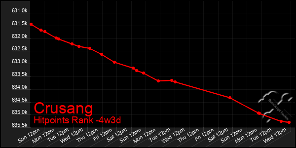 Last 31 Days Graph of Crusang