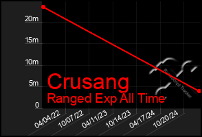 Total Graph of Crusang