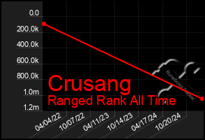 Total Graph of Crusang