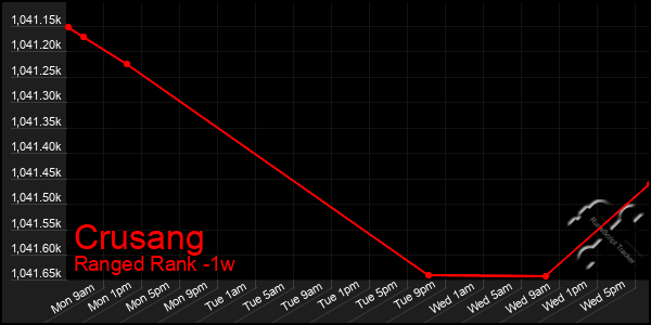 Last 7 Days Graph of Crusang