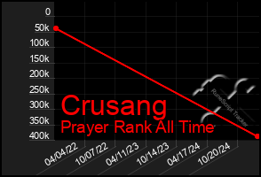 Total Graph of Crusang