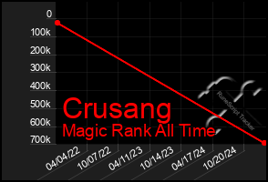 Total Graph of Crusang