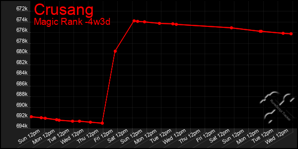 Last 31 Days Graph of Crusang