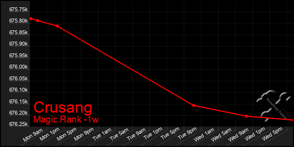 Last 7 Days Graph of Crusang