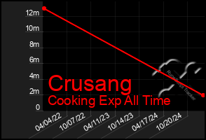 Total Graph of Crusang