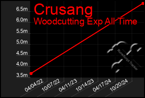 Total Graph of Crusang