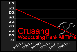 Total Graph of Crusang