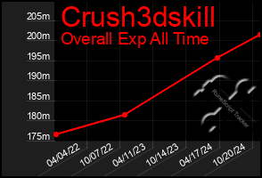 Total Graph of Crush3dskill