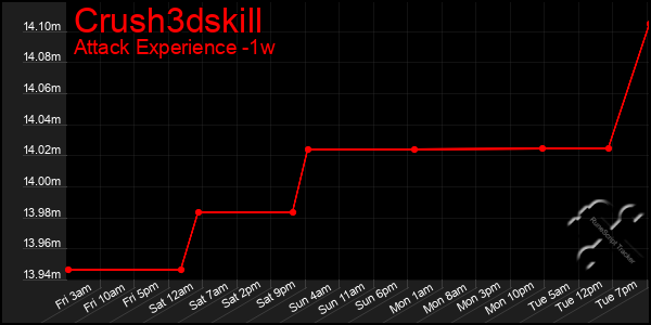 Last 7 Days Graph of Crush3dskill