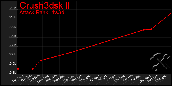 Last 31 Days Graph of Crush3dskill