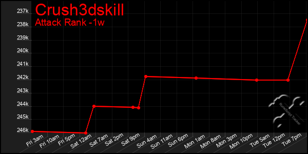 Last 7 Days Graph of Crush3dskill