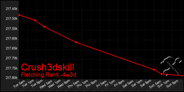 Last 31 Days Graph of Crush3dskill