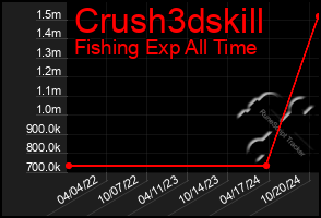 Total Graph of Crush3dskill