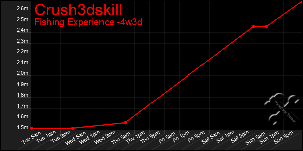 Last 31 Days Graph of Crush3dskill