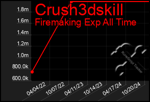 Total Graph of Crush3dskill