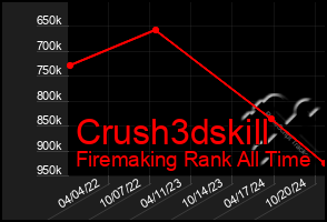 Total Graph of Crush3dskill