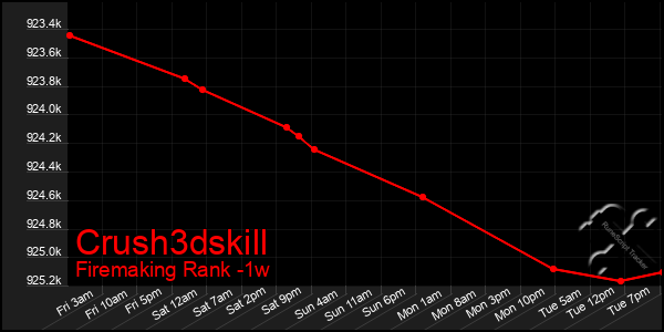 Last 7 Days Graph of Crush3dskill