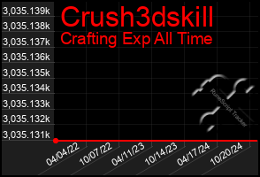 Total Graph of Crush3dskill